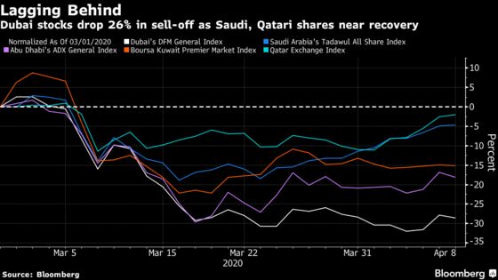 Dubai’s Stock Market Shows It’s Being Hit Harder by Coronavirus and Oil Prices