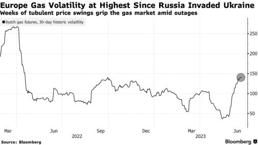 Europe Gas Volatility at Highest Since Russia Invaded Ukraine | Weeks of tubulent price swings grip the gas market amid outages