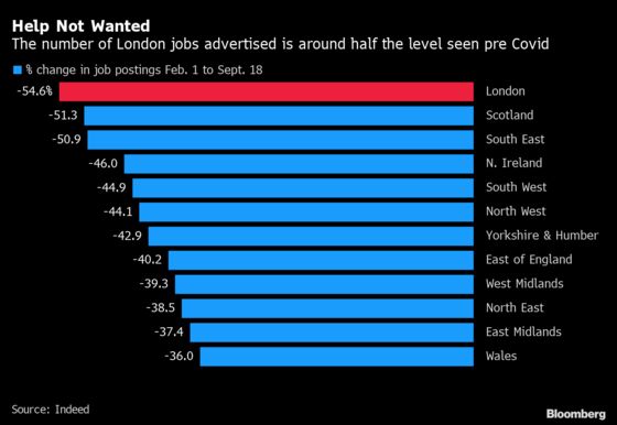 London Loses Allure for Jobseekers as Covid Hits City Businesses