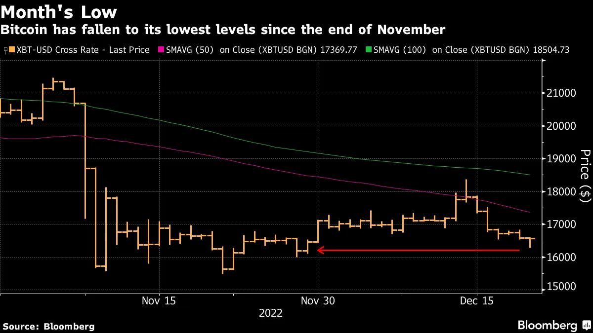 Bitcoin Price (BTCUSD) Falls to Lowest in December With Risk of Further  Declines - Bloomberg