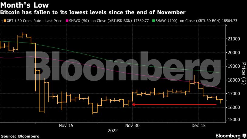 Month's Low | Bitcoin has fallen to its lowest levels since the end of November