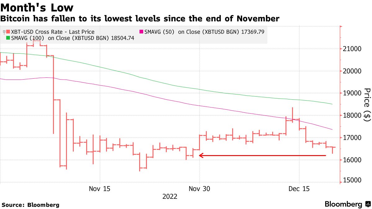 ビットコイン、一時３週間ぶり安値－さらなる値下がりリスクも - Bloomberg