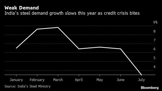 Steel Tycoon Banks on Exports as Demand Plunges in India