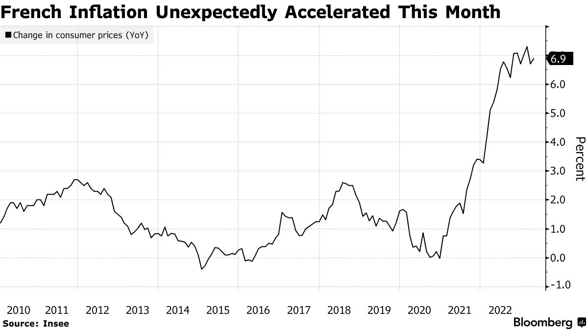 French Inflation Unexpectedly Accelerated This Month