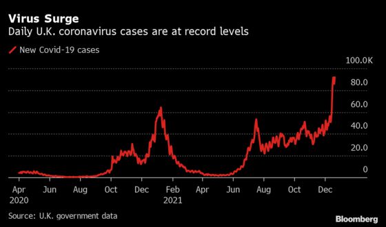 U.K. Holds Off Pre-Christmas Virus Curbs With Eye on Economy