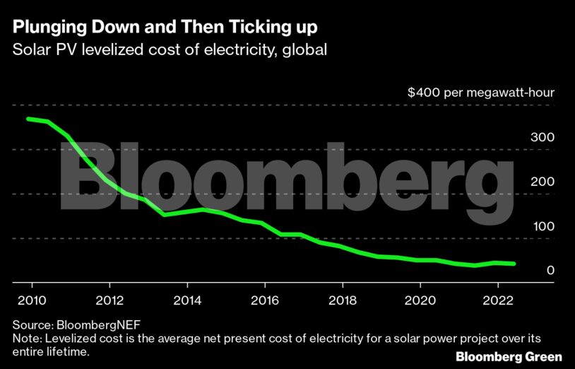 Plunging Down and Then Ticking up | Solar PV levelized cost of electricity, global