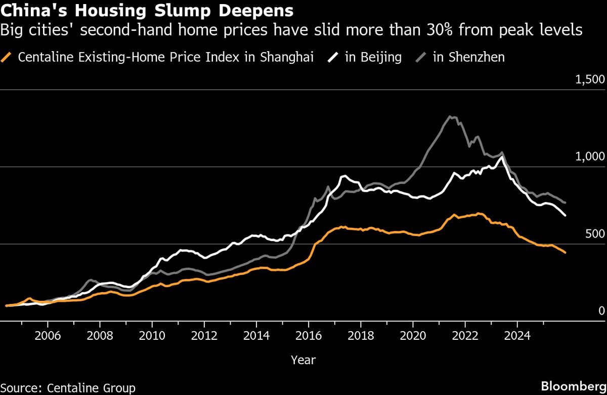 ⚫️ BLOOMBERG: "John Lam di UBS rivede le previsioni sul mercato immobiliare cinese: il ribasso continua"