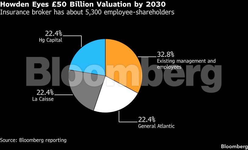 Howden Eyes £50 Billion Valuation by 2030 | Insurance broker has about 5,300 employee-shareholders