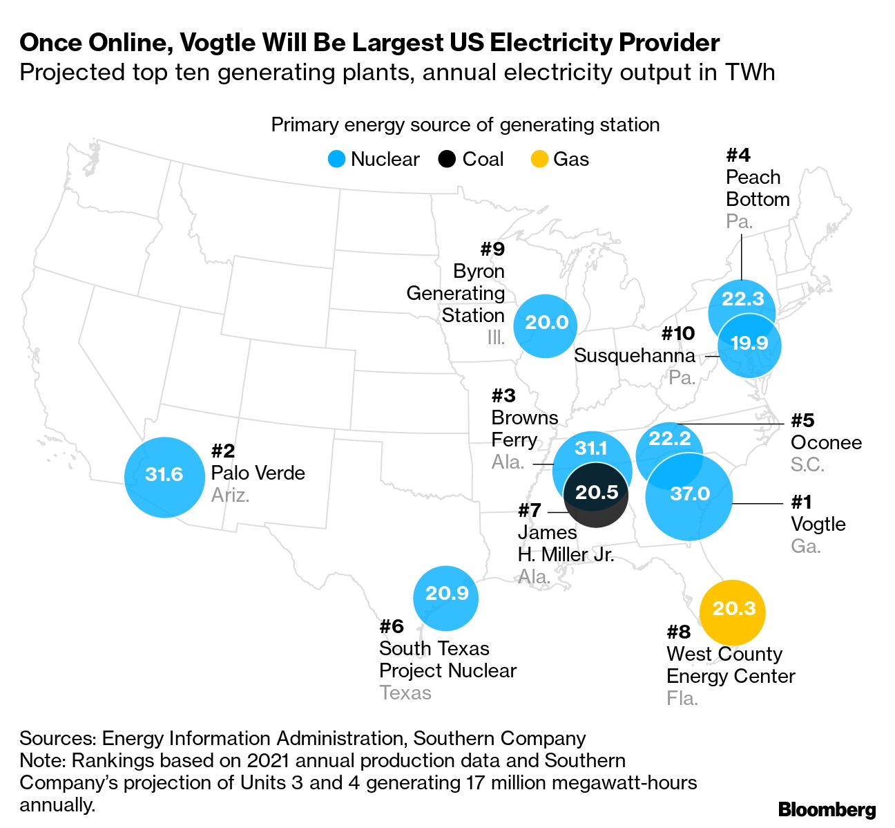 Nuclear Power Makes Comeback with Massive CarbonFree Vogtle Plant in