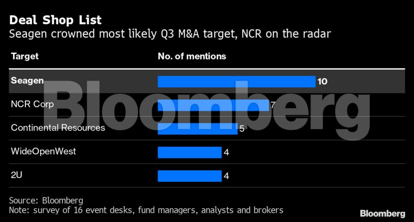 Deal Shop List | Seagen crowned most likely Q3 M&A target, NCR on the radar