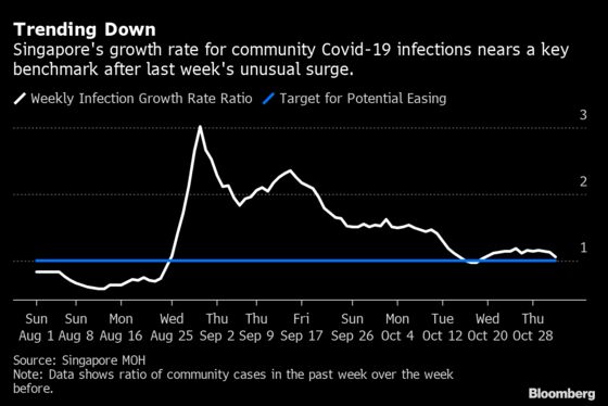 Singapore Nears Key Metric Tied to Easing Covid Curbs