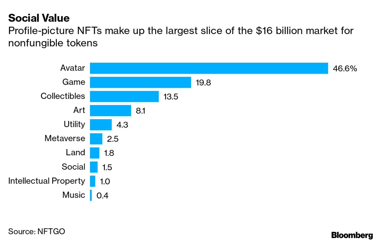 Crypto Bored Ape NFTs and Super Bowl Meet in Betting Markets