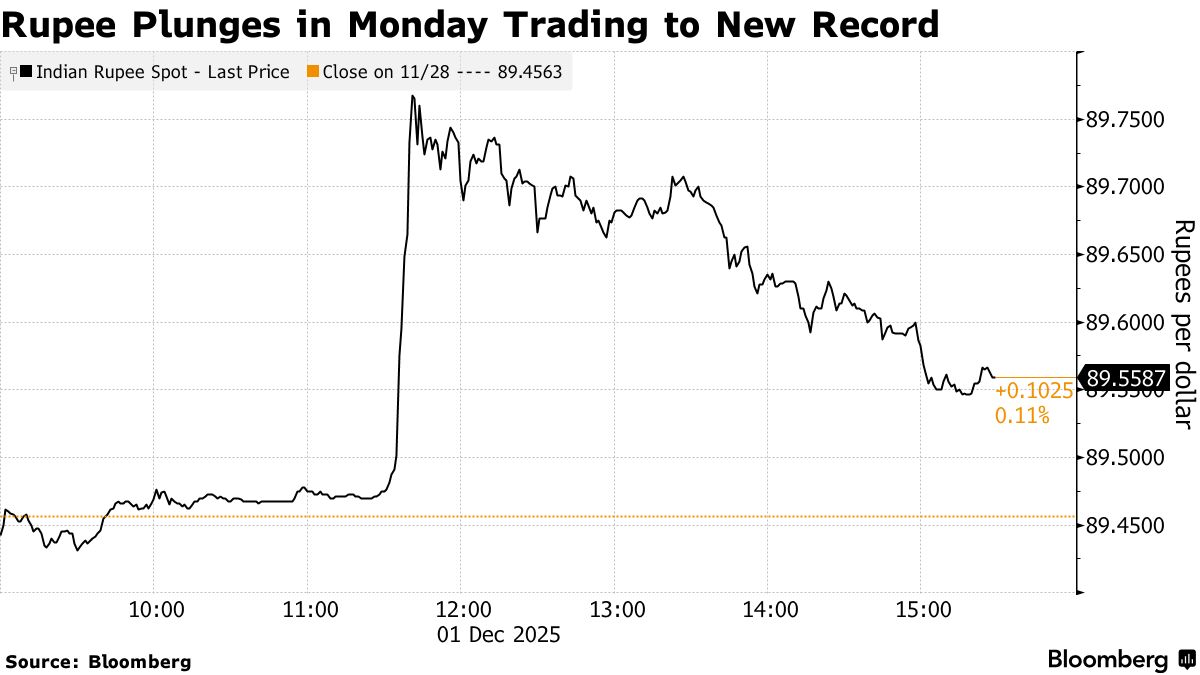 INR USD: Indian Rupee Slides to Record Low as Central Bank Steps Away -  Bloomberg
