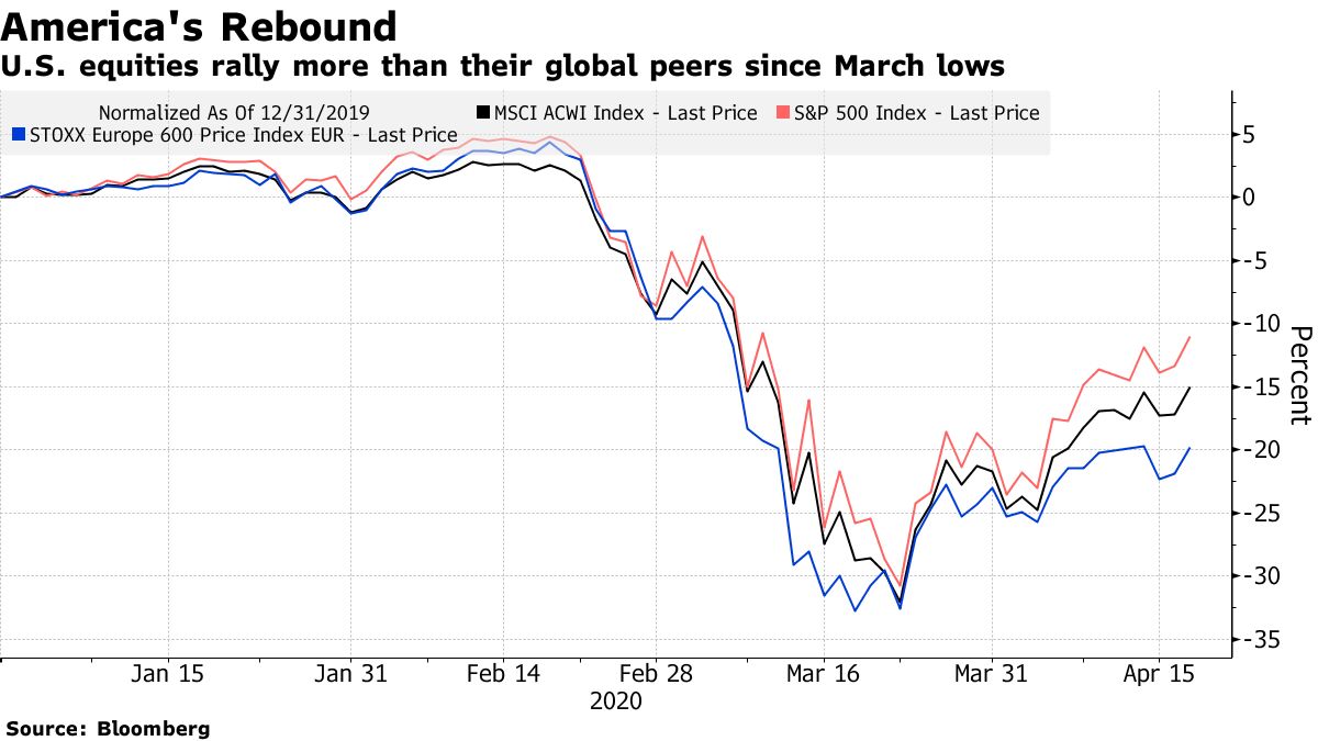 企業決算発表はスキップし米国株買いを－1.2兆ドル運用のノーザンＴ - Bloomberg