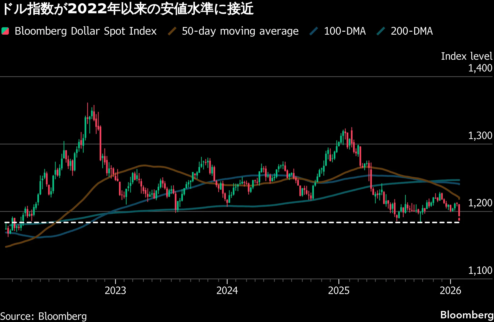 米国市況】円続伸し一時153円31銭、介入への警戒続く－株は上昇 - Bloomberg