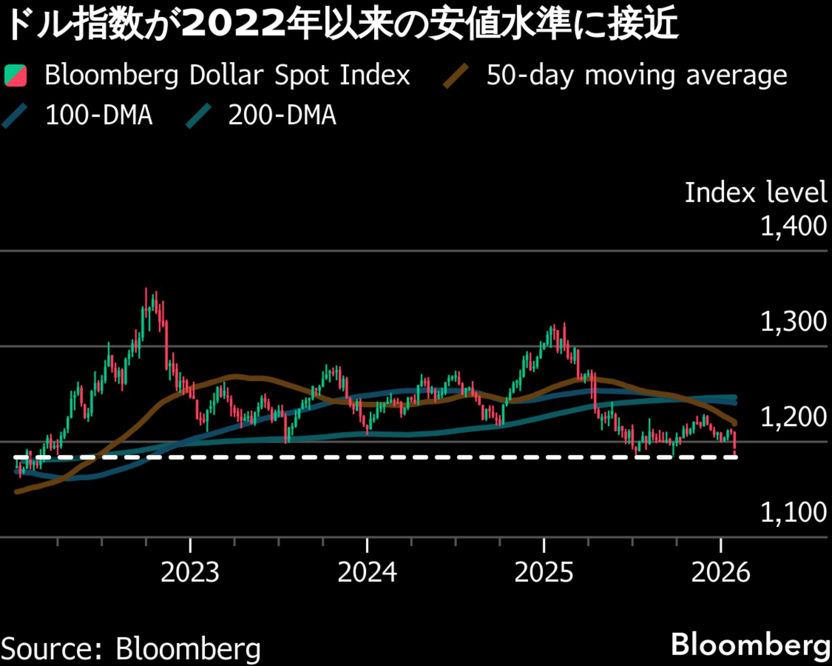 米国市況】円続伸し一時153円31銭、介入への警戒続く－株は上昇 - Bloomberg