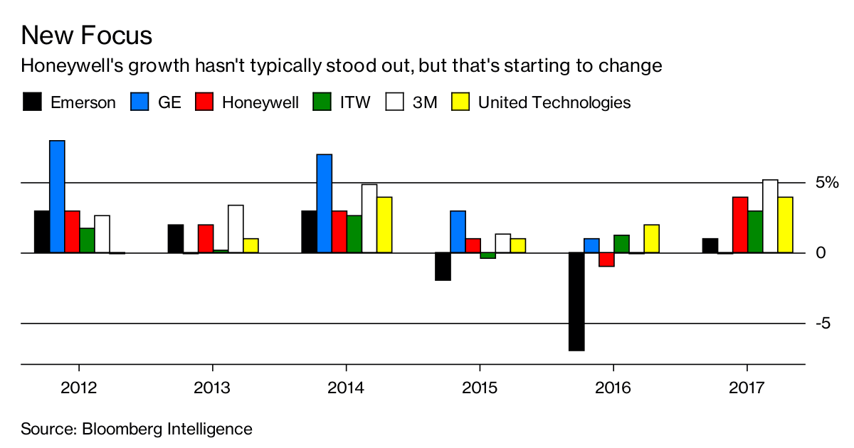 Honeywell's $3.8 Billion Tax Charge Causes Fourth-Quarter Loss -- Earnings Review