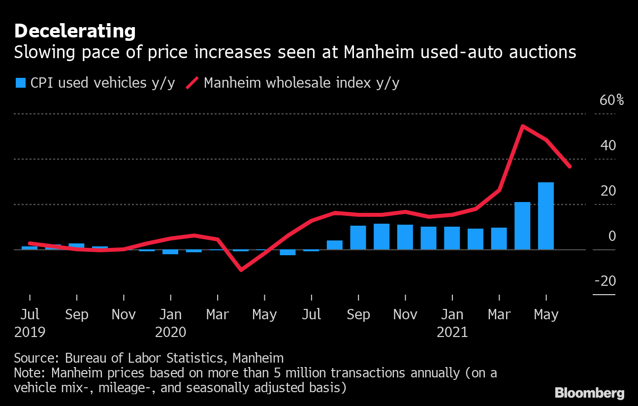 Used Car Prices Are Poised To Peak In U S After Pandemic Surge