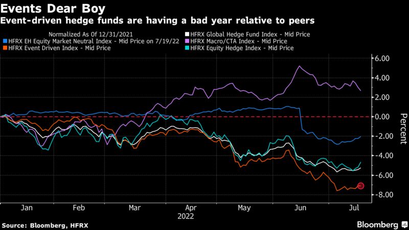 Τα hedge funds που βασίζονται σε εκδηλώσεις έχουν μια κακή χρονιά σε σχέση με τα αντίστοιχα