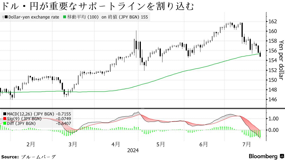 加速する円高、重要水準突破し世界的キャリートレード巻き戻しを主導 - Bloomberg