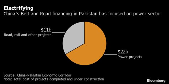 Pakistan to Seek Debt Relief From China Belt and Road Loan