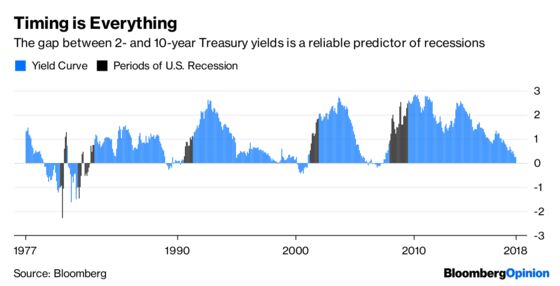 Flat Yield Curves Are No Reason to Sell Stocks