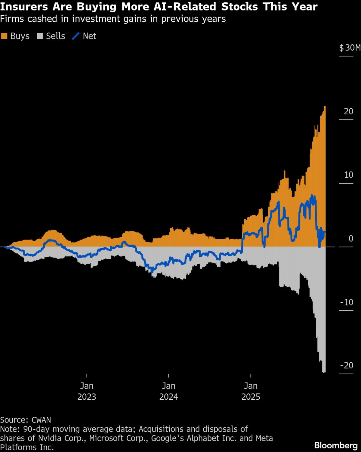 ⚫️ BLOOMBERG: "Le compagnie di assicurazione investono massicciamente in azioni di intelligenza artificiale nel secondo semestre"