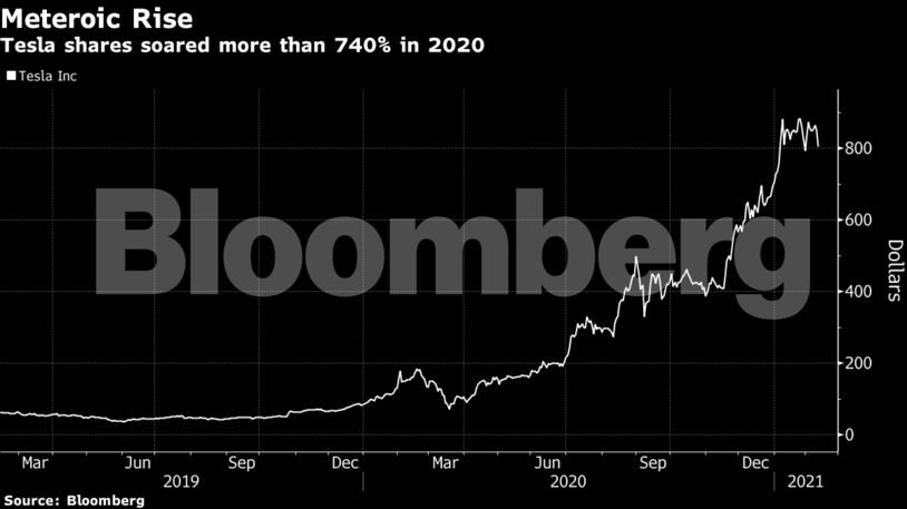 Tesla shares soared more than 740% in 2020