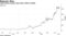 Tesla shares soared more than 740% in 2020