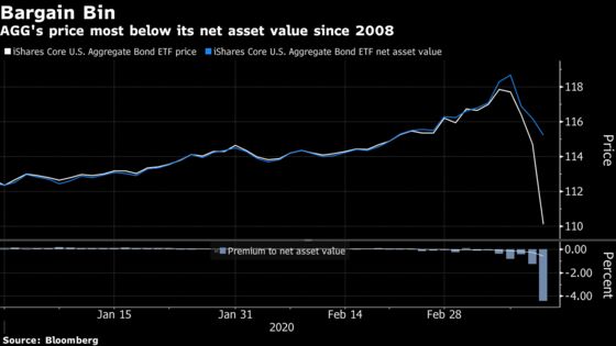 Why Virus Woes Have Put Bond ETFs Under a Microscope