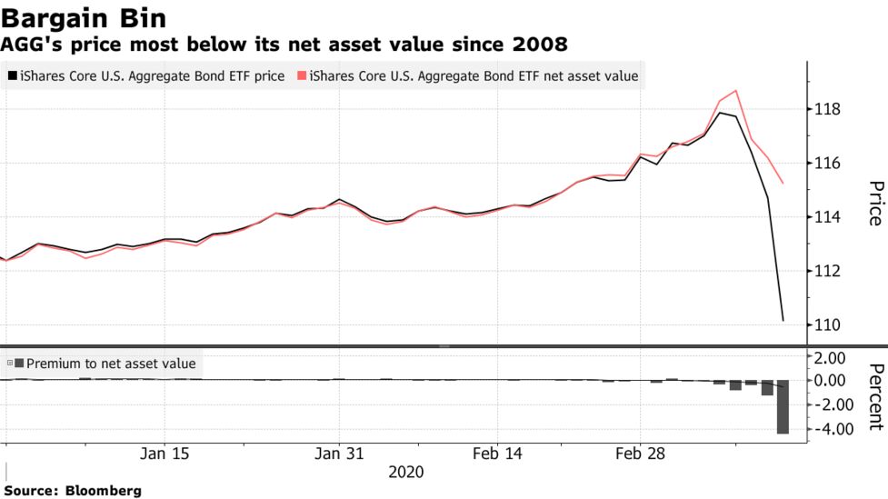 Fixed Income Etfs Are Trapped In Bond Market S Liquidity Crunch Bloomberg
