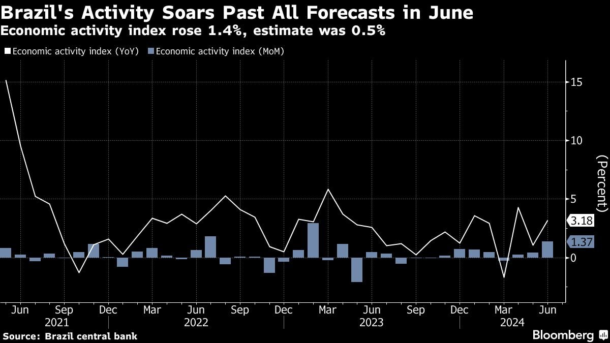 Brazil Economic Activity Tops All Forecasts - Bloomberg