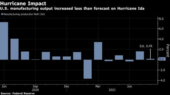 Factory Output in U.S. Rises Less Than Forecast, Dented by Ida