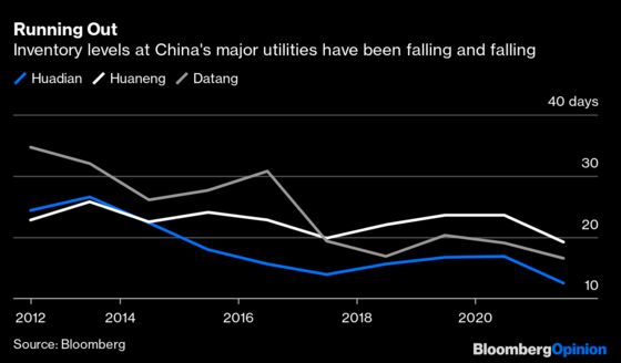 The Government Blinked First in China’s Energy Crisis