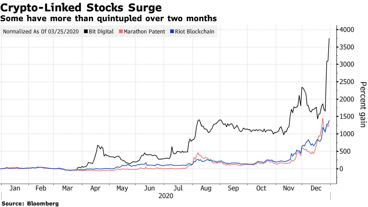 Crypto-Linked Stocks Extend Rally That Produced 400% Gains - Bloomberg