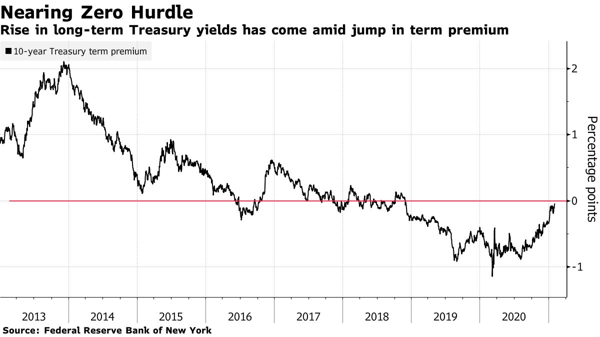 The rise in long-term Treasury bill yields has been accompanied by a rise in the term premium