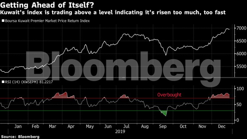 Kuwait's index is trading above a level indicating it's risen too much, too fast