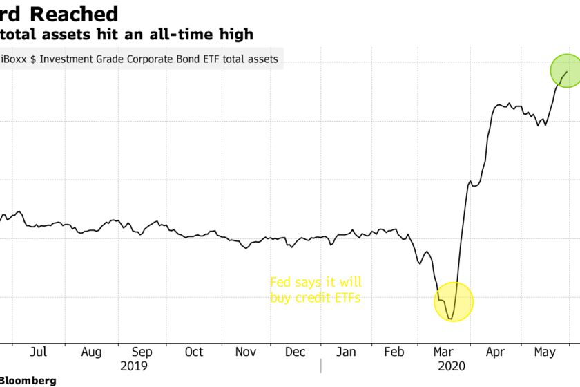 LQD's total assets hit an all-time high