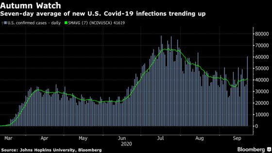 Covid-19 Cases in America Are Climbing as Autumn Starts