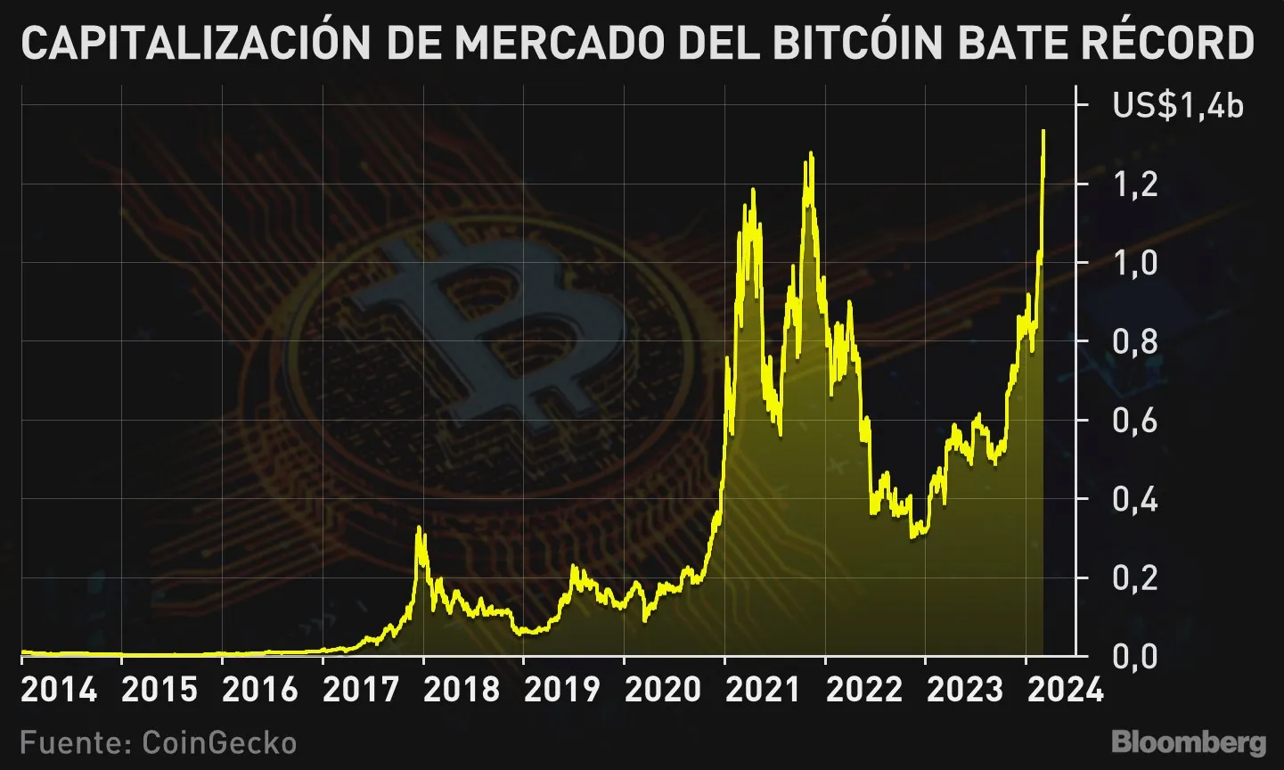 Valor de mercado del bitcóin alcanza nuevo récord: Gráfico - Bloomberg