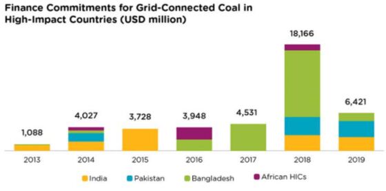 Coal Funding Persists Even as Climate Worry Grows