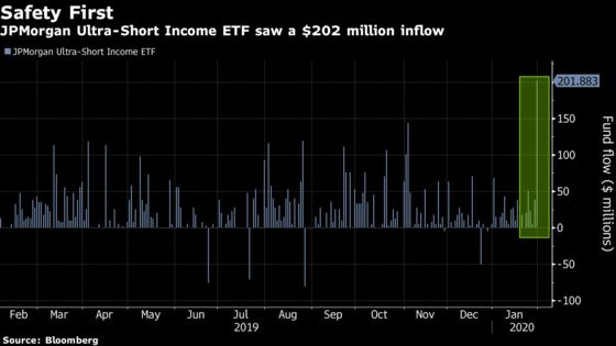 Safety-First Impulse Has ETF Traders Missing U.S. Stock Bounce