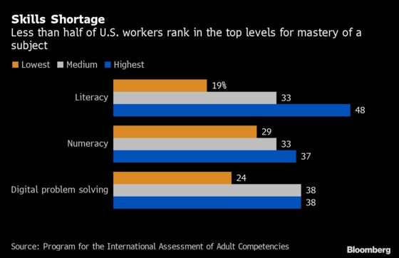 U.S. Workers Show Little Improvement in 21st Century Skills