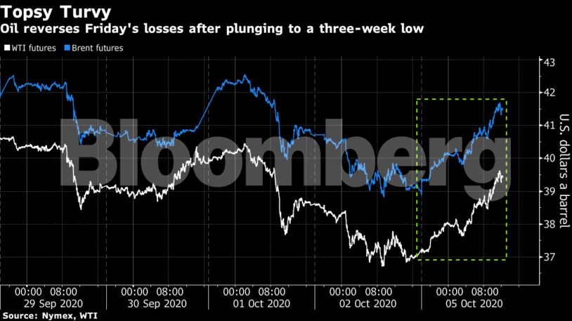 Oil reverses Friday's losses after plunging to a three-week low