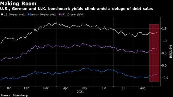 Supply-Induced Bond Selloff Lifts U.S. Yield to Multi-Week High