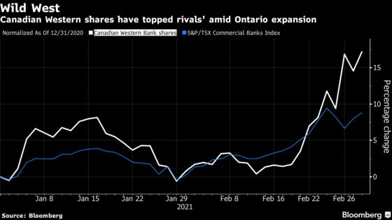 Bank to Canada’s Ailing Oil Heartland Gains From Diversifying