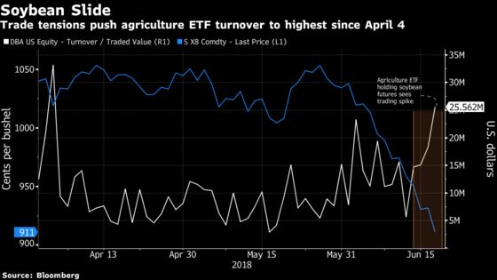 Trade War Has ETF Volume Soaring in Some Tariff Plays: ETF Watch