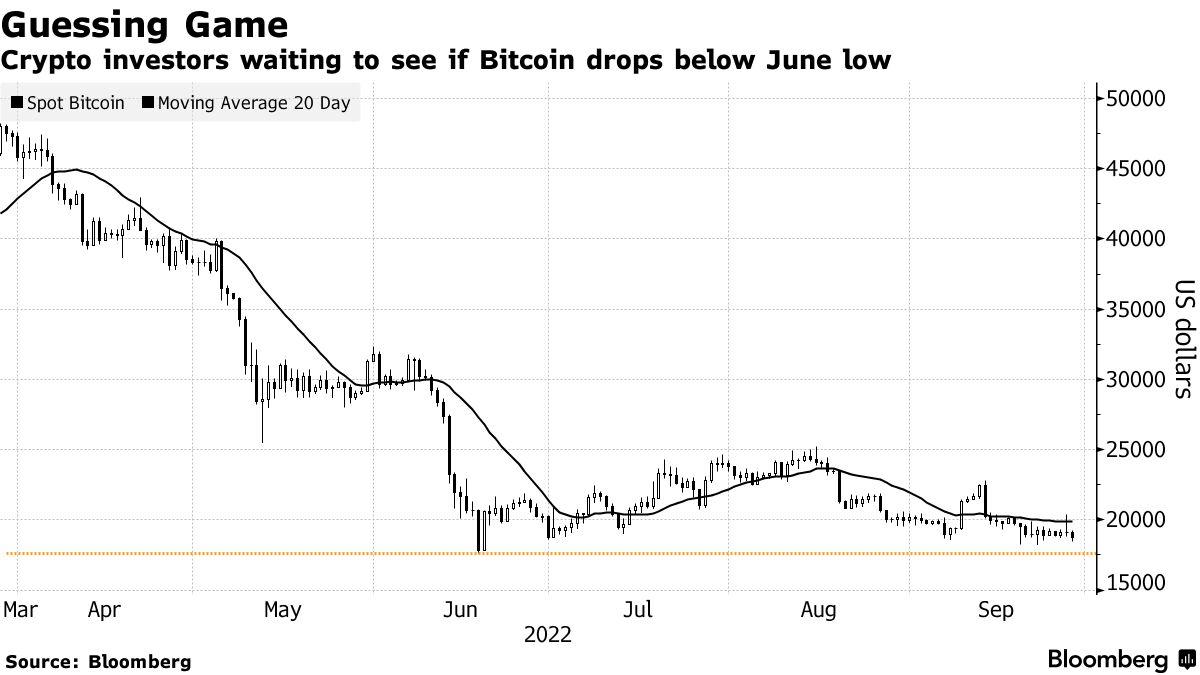 Bitcoin (BTC) Turns Lower as US Stock Selloff Extends Into Sixth Day -  Bloomberg