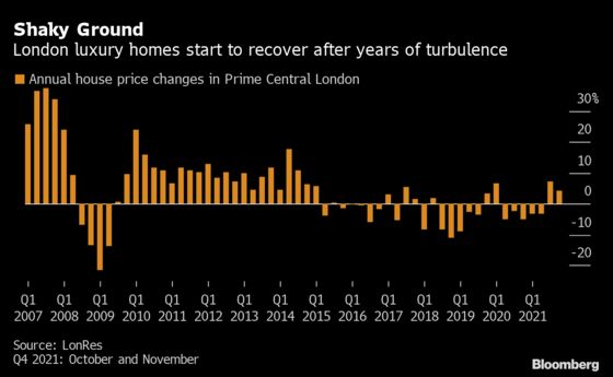 Qatar’s Record Bet on London Homes Sees £683 Million of Sales