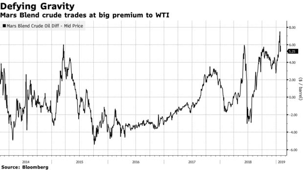 Mars Blend crude trades at big premium to WTI